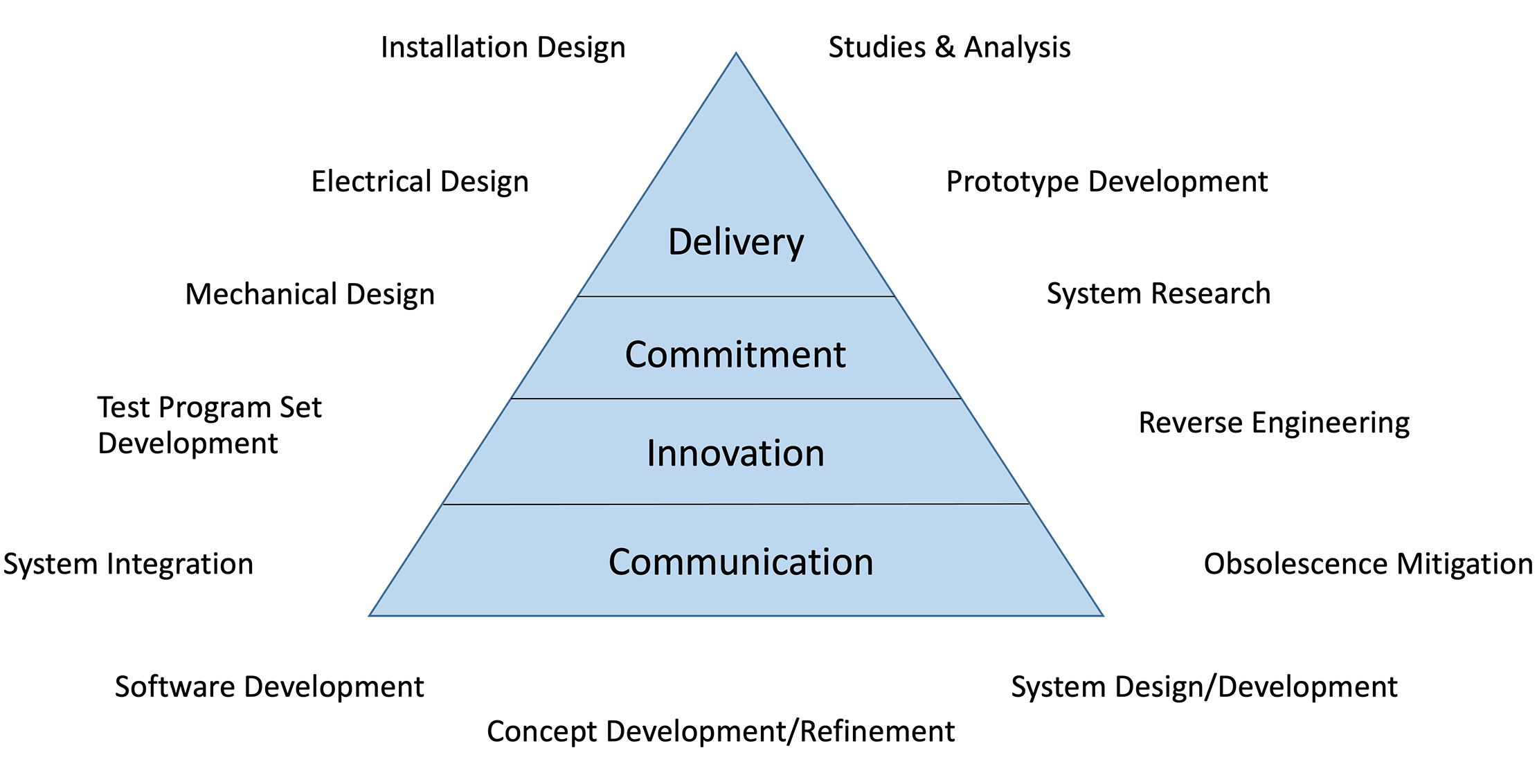 Pyramid graphic with four layers labeled Communication, Innovation, Commitment, and Delivery; from bottom to top